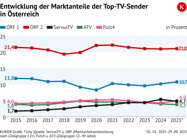 Marktanteile TV
