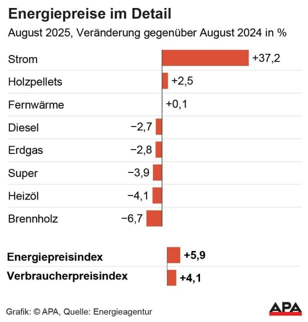 Energiepreise im August 2025, verglichen mit dem August 2024.