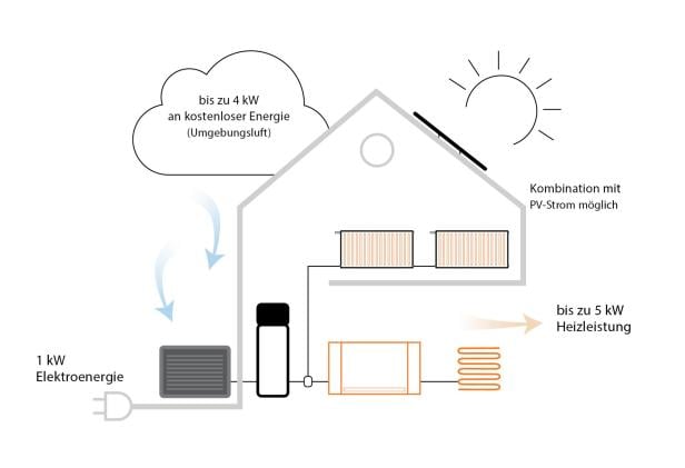 Eine Wärmepumpe entzieht der Umgebung – etwa der Luft, dem Erdreich oder dem Grundwasser – Wärmeenergie, wandelt sie mithilfe von Strom und einem Kältemittel in nutzbare Heizwärme um und gibt diese an das Heizsystem im Haus ab. Eine Wärmepumpe entzieht der Umgebung – etwa der Luft, dem Erdreich oder dem Grundwasser – Wärmeenergie, wandelt sie mithilfe von Strom und einem Kältemittel in nutzbare Heizwärme um und gibt diese an das Heizsystem im Haus ab.