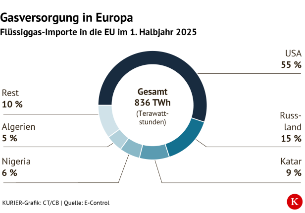 Gasimporte in die EU