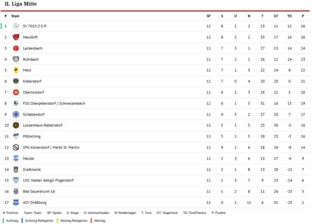 Tabelle zur 2.Liga Mitte Burgenland Tabelle zur 2.Liga Mitte Burgenland