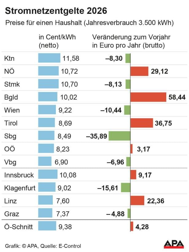 Die Höhe der Stromnetzentgelte variiert 2026 sehr stark zwischen Bundesländern und Landeshauptstädten. Die Höhe der Stromnetzentgelte variiert 2026 sehr stark zwischen Bundesländern und Landeshauptstädten.