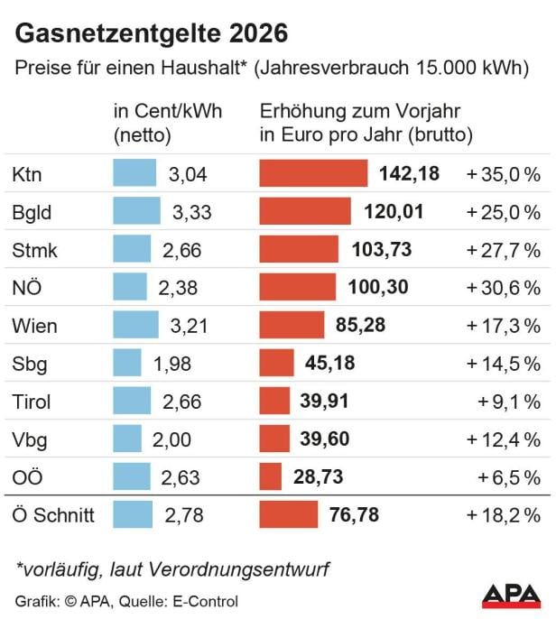 Die Gasnetzentgelte steigen 2026 überall im Land. Die Gasnetzentgelte steigen 2026 überall im Land.