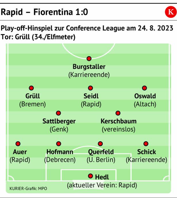 Aufstellung Rapid - Fiorentina, 1:0-Sieg 2023