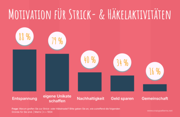 Entspannung ist die Hauptmotivation zum Stricken Statistik zum Stricken