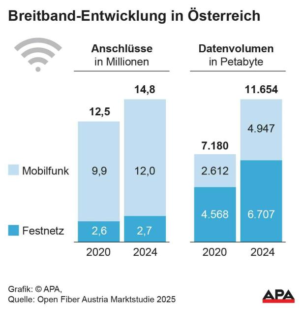 Breitband-Entwicklung in Österreich Noch Milliarden für Glasfaserausbau notwendig