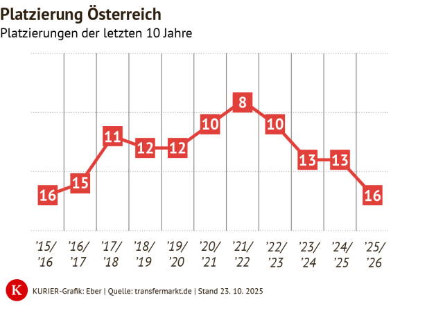 Platzierungen Österreichs in der 5-Jahres-Wertung in den letzten 10 Jahren