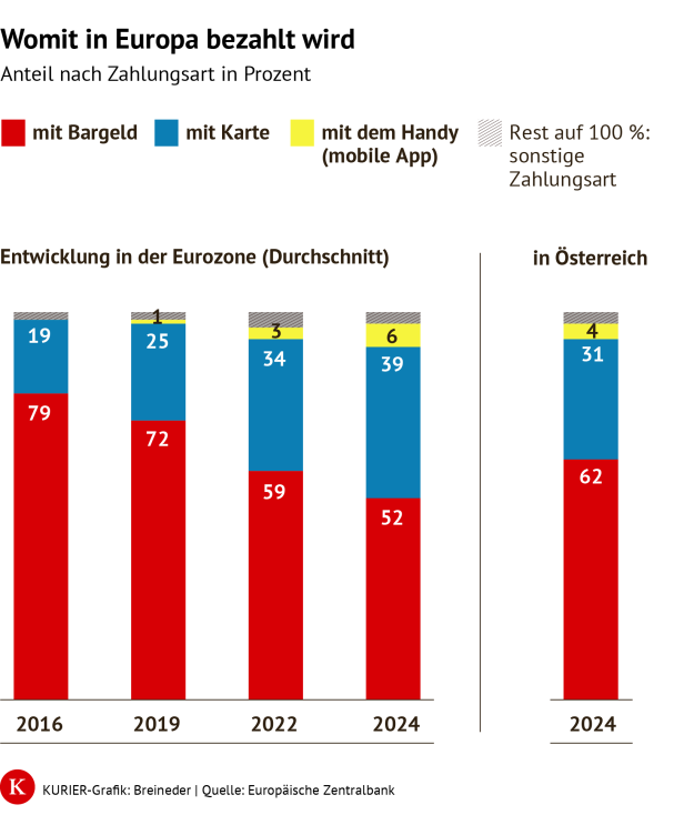 Bargeldnutzung in Europa und Österreich