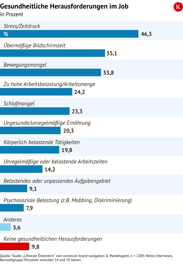 Gesundheitliche Herausforderungen im Job