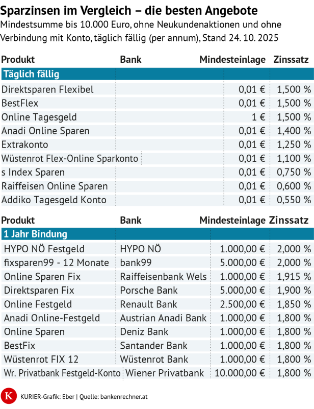 Sparzinsen im Vergleich