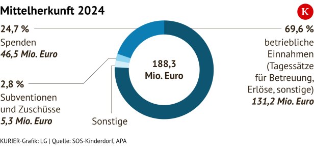 SOS-Kinderdorf Grafik Einnahmen