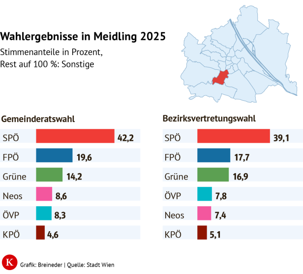 Eine Balkengrafik mit dem Wahlergebnis in Meidling. Die SPÖ ist auf Platz 1. 