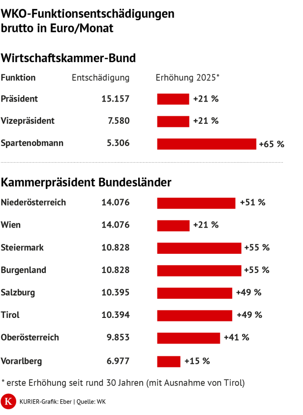 Gagen der Kammer-Funktionäre