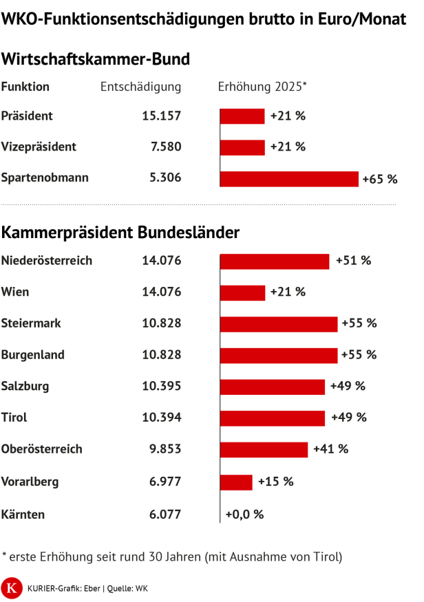 Grafik: WKO-Funktionsentschädigungen brutto in Euro/Monat