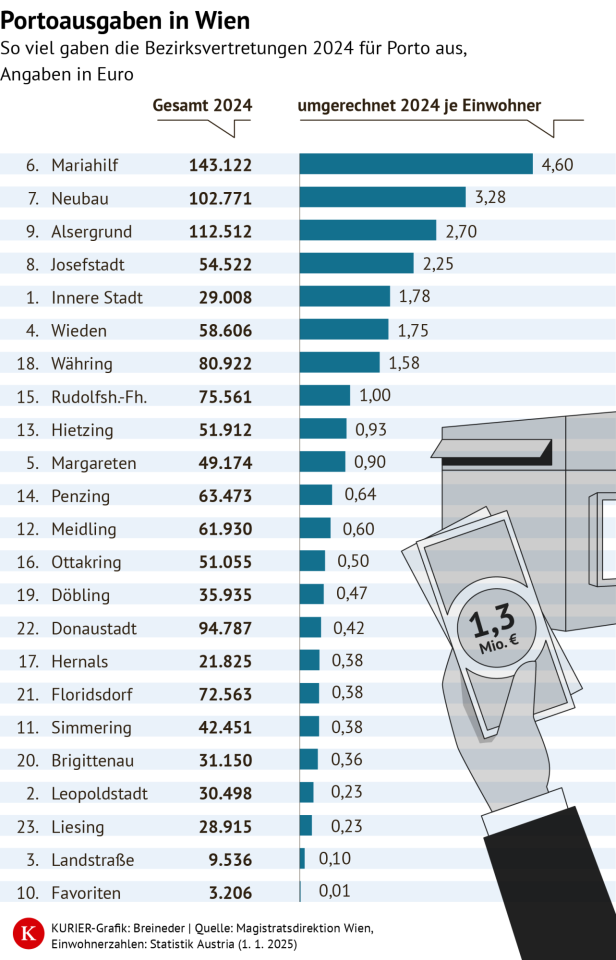 Eine tabellarische Liste der Portokosten. Mariahilf gibt mit 143.000 Euro pro Jahr  am meisten für Porto aus.