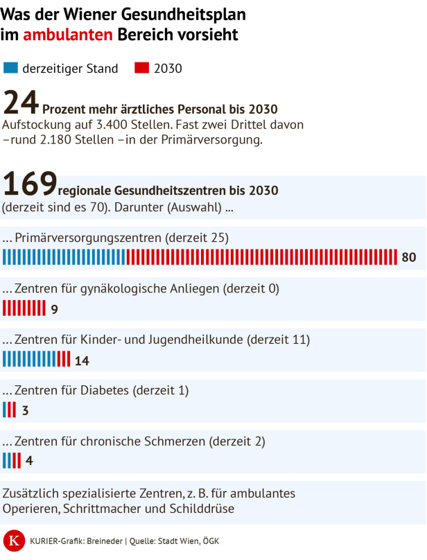 Grafik über den Wiener Gesundheitsplan im ambulanten Bereich