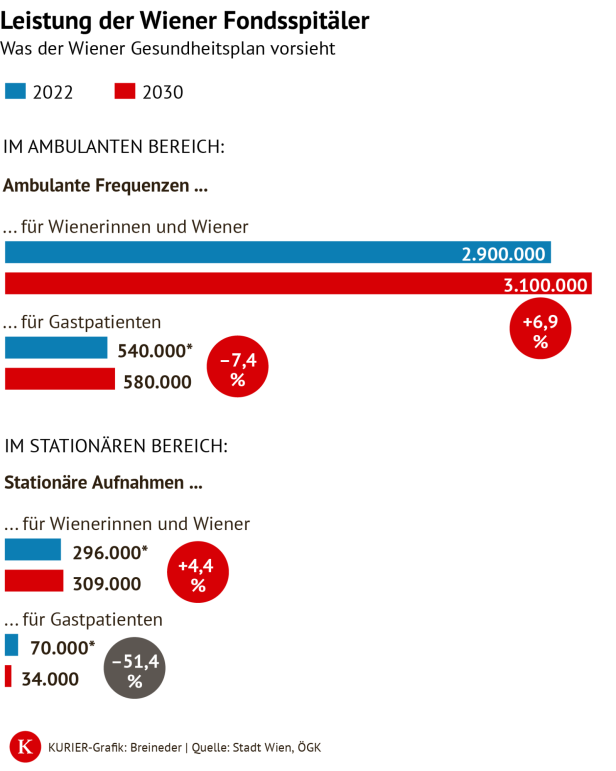 KURIER Grafik über die Leistungen der Spitäler