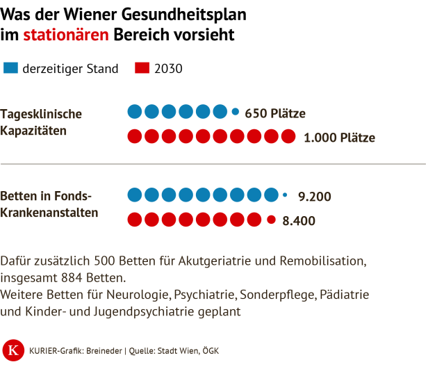 KURIER Grafik Gesundheitsplan stationärer Bereich