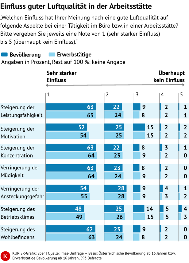 Grafik Luftqualität am Arbeitsplatz