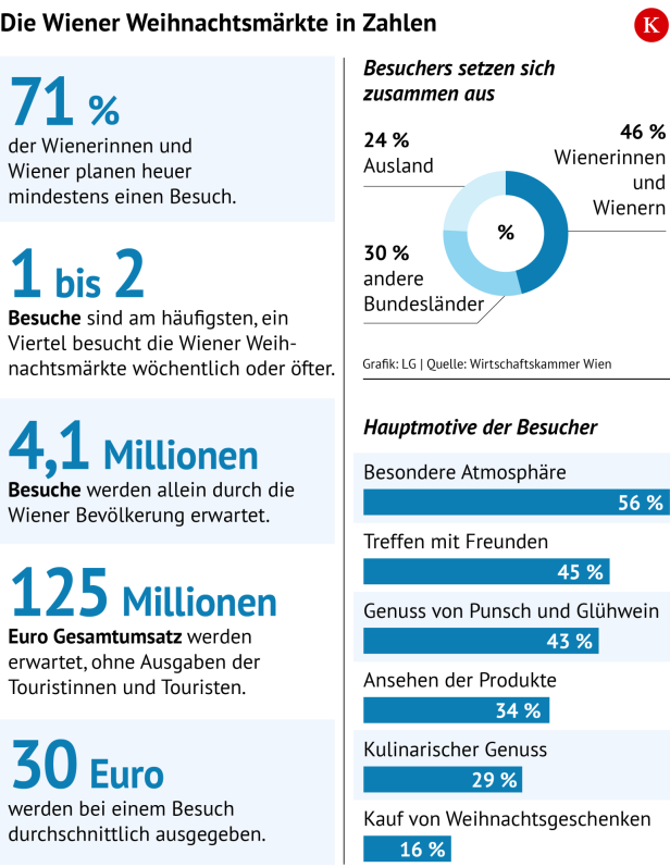 Die Wiener Weihnachtsmärkte in Zahlen als Grafik. 71 % der Wiener wollen einen Markt besuchen.