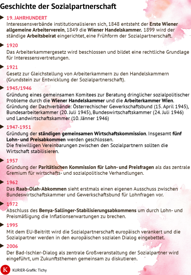 Zeitleiste Sozialpartnerschaft