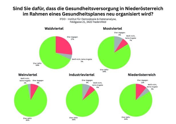 Mehrere Tortendiagramme, die auf die Frage "Sind Sie dafür, dass die Gesundheitsversorgung in Niederösterreich im Rahmen eines Gesundheitsplans neu organisiert wird?" eingehen.