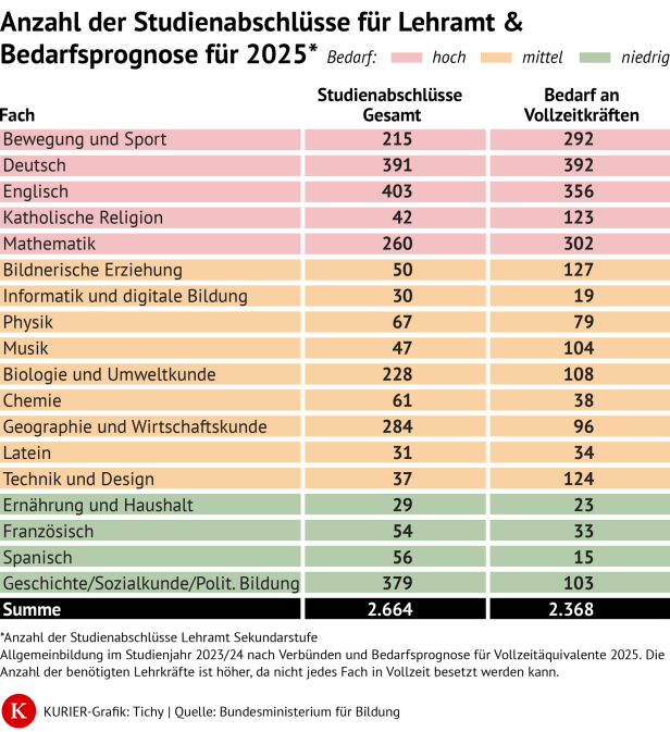 Abschlüsse und Bedarf