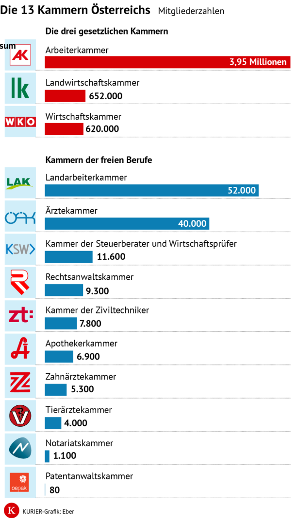 Die 13 Kammern in Österreich