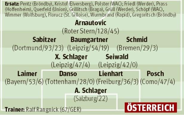 Die Aufstellung des ÖFB-Teams