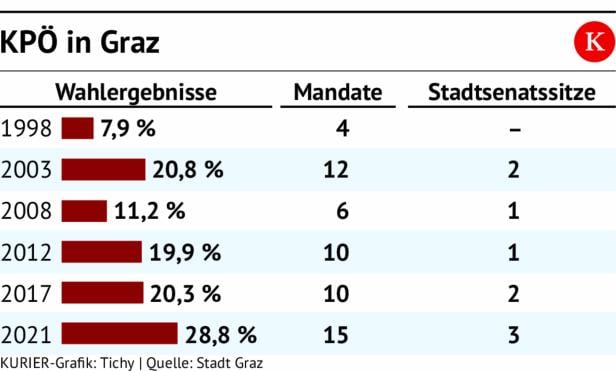 Grafik Wahlergebnisse KPÖ in Graz