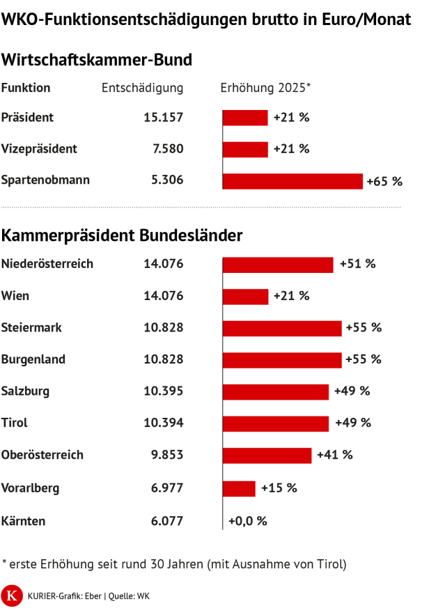 KURIER Grafik