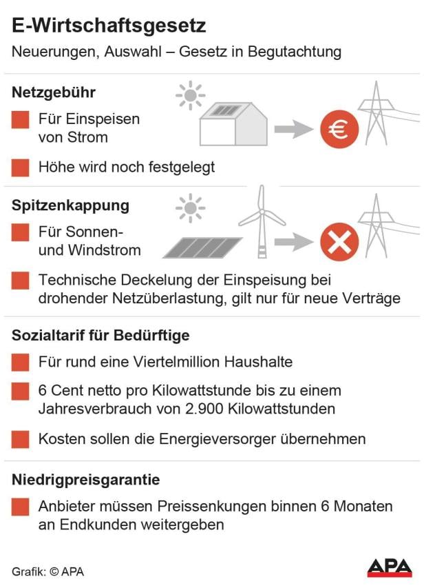 Einige Eckpunkte des ElWG als Grafik.
