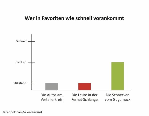 Eine Grafik über den Bezirk Favoriten, die zeigt, wer in Favoriten wie schnell weiterkommt.