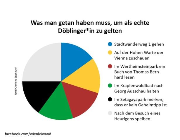 Eine Grafik zeigt, was man getan haben muss, um als echter Döblinger zu gelten. 