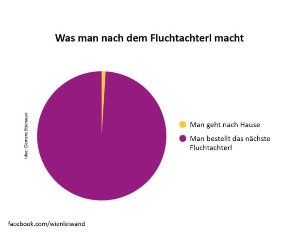 Eine Grafik zeigt, dass man in Döbling zu fast 100 Prozent nach dem Fluchtachterl noch eines bestellt. 