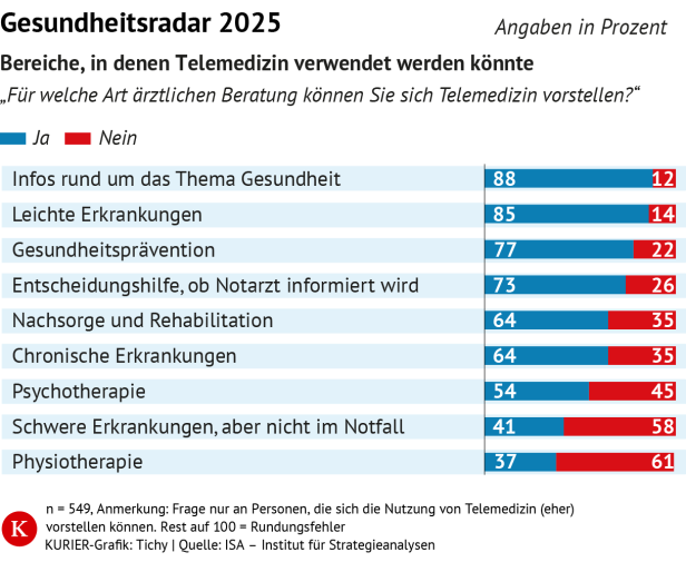 Gesundheitsradar 2025