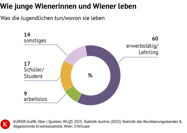 Grafik zeigt, was Jugendliche tun/wovon sie leben.