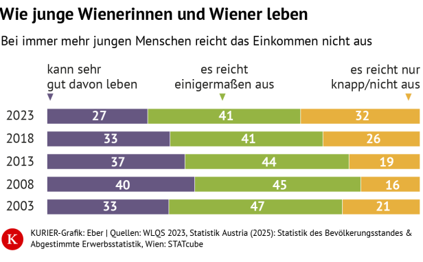 Grafik zeigt, wie zufrieden junge Wienerinnen und Wiener mit ihrer finanziellen Situation sind. 