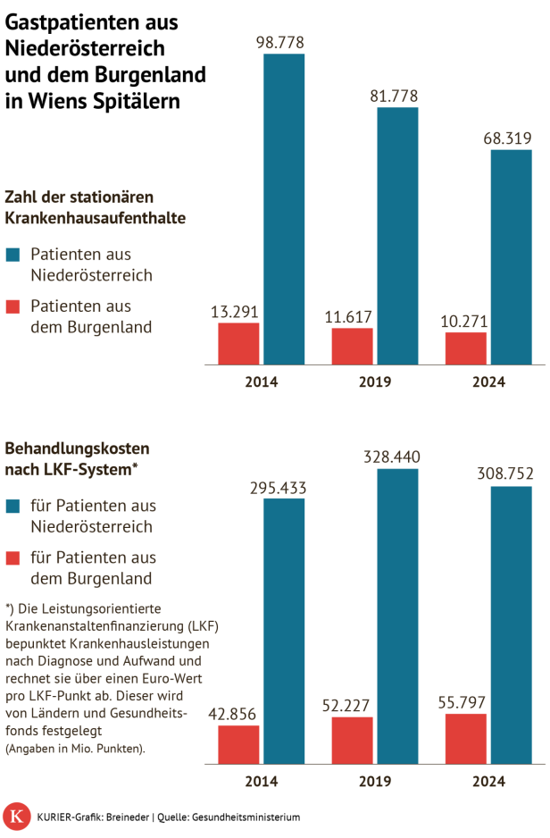 Kurier-Grafik