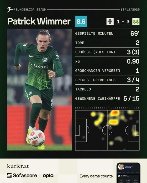 Grafik zur Leistung von Patrick Wimmer