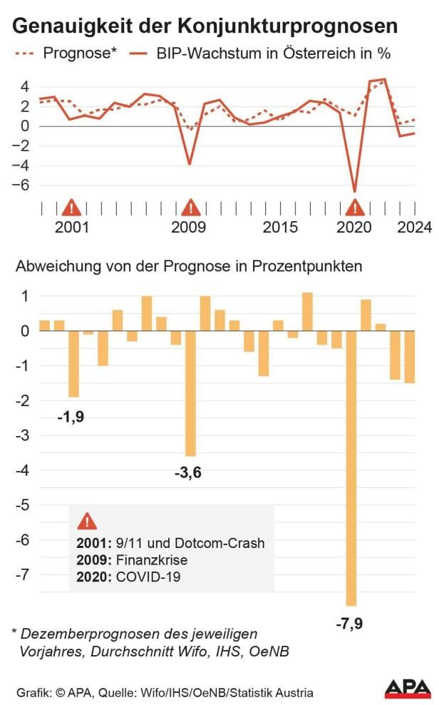 Genauigkeit der Konjunkturprognosen