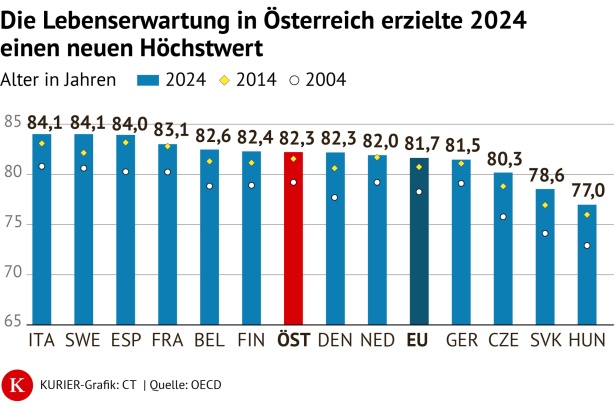 kurier/oecd