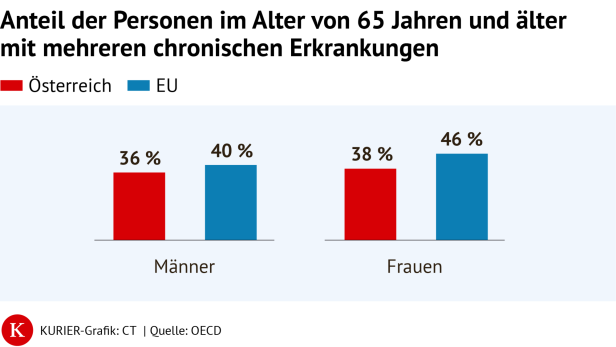 chronische Erkrankungen