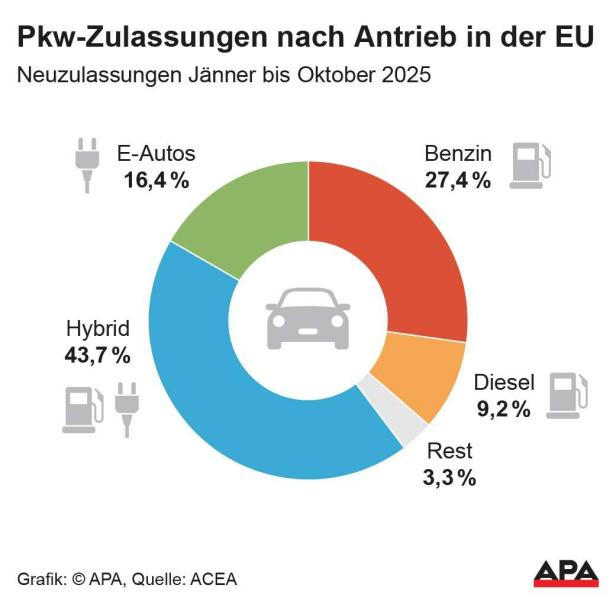 Mit 16,4 Prozent ist der E-Auto-Anteil bei Neuzulassungen in der EU noch nicht allzu hoch.