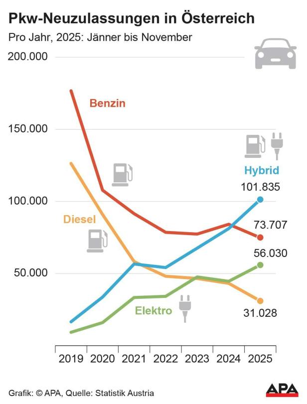 Während es mit E-Autos bergauf geht, wächst der Hybrid-Absatz noch stärker.