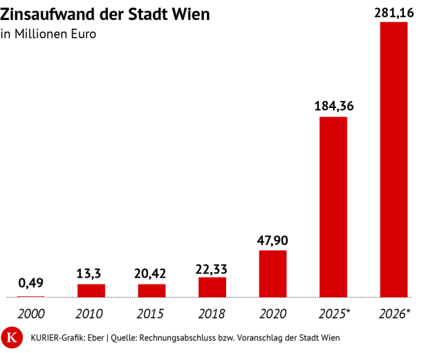 Grafik zeigt Anstieg der Zinslast.