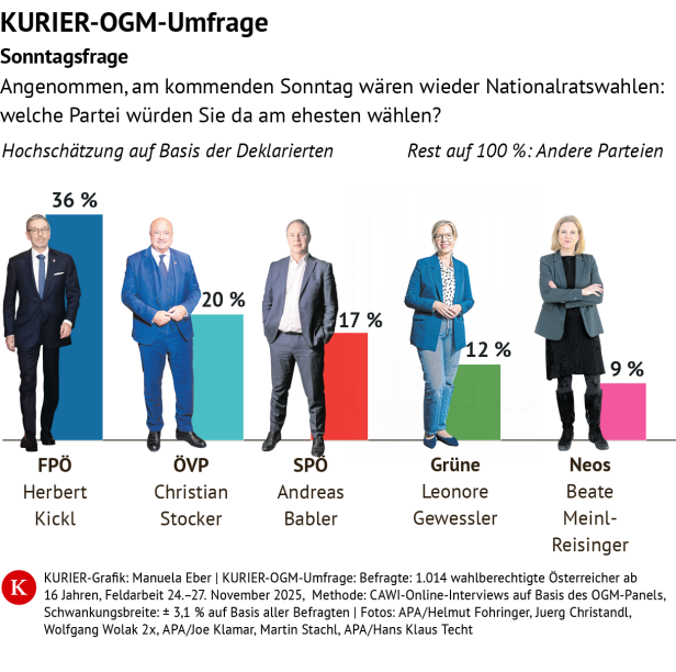 Kurier-Grafik