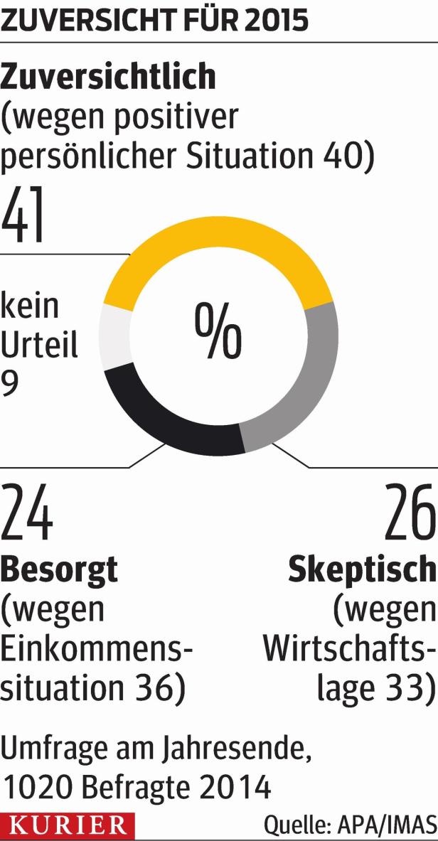 Österreicher blicken pessimistisch auf 2015