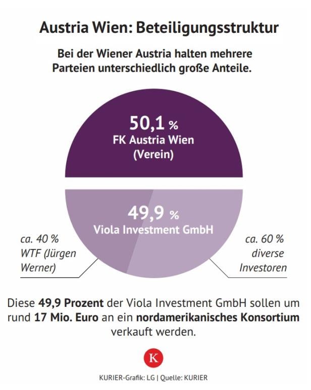 Die Grafik zeigt die Beteiligungsstruktur bei der Austria