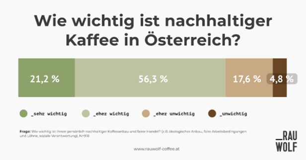 Balkendiagramm zur Wichtigkeit von nachhaltigem Kaffee in Österreich mit Prozentangaben.